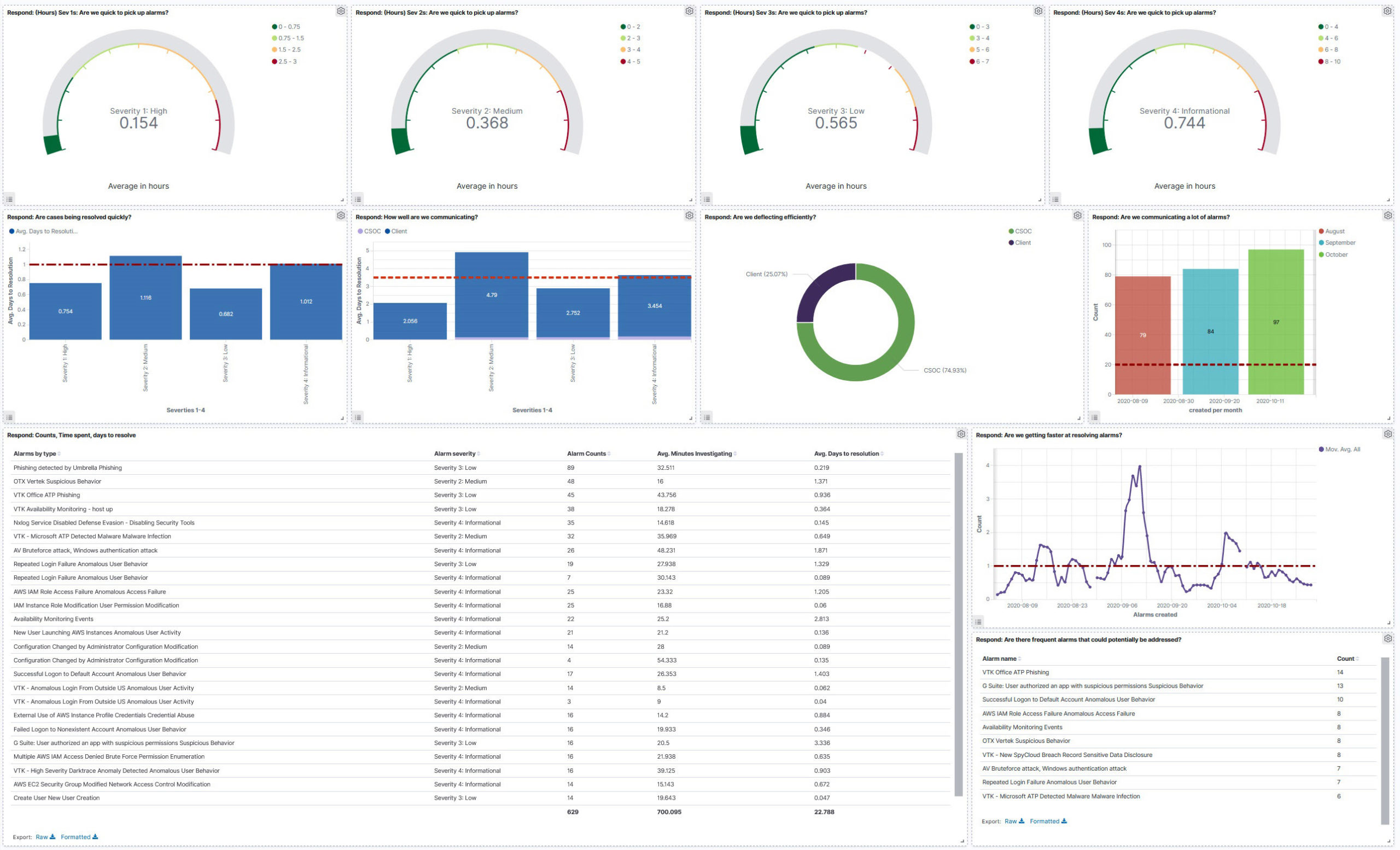 screenshot of the managed SIEM reporting dashboard